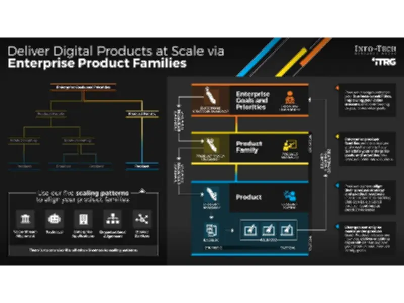 Info-Tech: Siloed Product Teams Hinder Digital Delivery at Scale