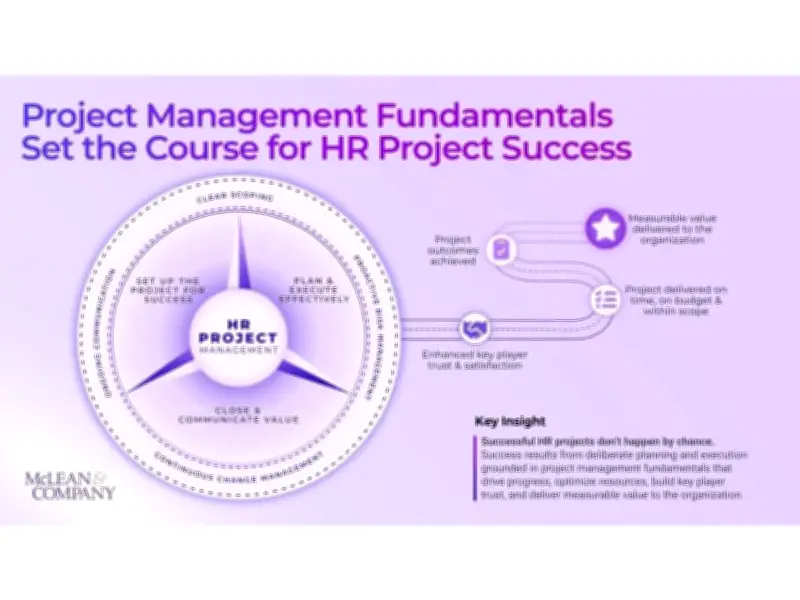 Only 19% of HR Departments Highly Effective in Project Management: McLean & Company