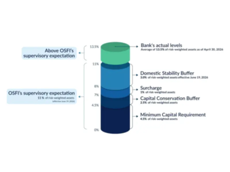 OSFI Lowers Domestic Stability Buffer to 3.0% for Big Banks