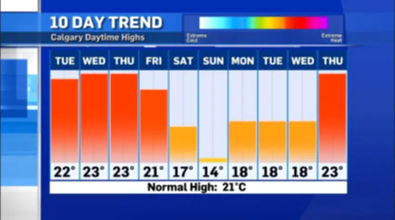Warm Days Ahead for Calgary Before Rain Returns