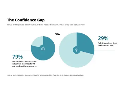 79% of Firms Confident in AI Scaling, but Only 29% Can Find Their Data