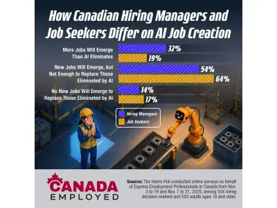 AI Boosts Productivity but Fuels Job Anxiety Among Canadian Workers