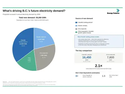 Policy, Not LNG, Drives BC's Search for New Dams, Says Energy Institute