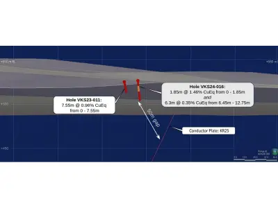 Viridian Metals Highlights Copper-Rich Zones Up to 4.15% Cu at Kraken