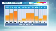 Calgary to Enjoy Warmer and Drier Weather for Most of Next Week