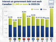 Canadians Pay Up to $3,348 in Gov't Debt Interest Per Person: Study