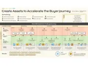 Low-Value Marketing Assets Raise Buyer Costs, Info-Tech Warns
