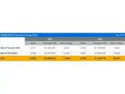 TRREB Reports Stronger Spring Home Sales in GTA for May 2026