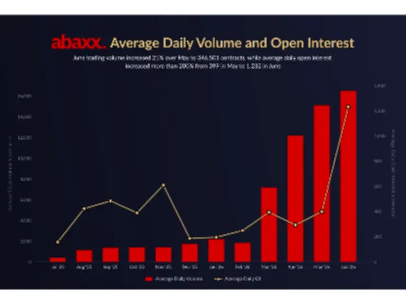 Abaxx Exchange Hits Record Monthly and Quarterly Trading Volume