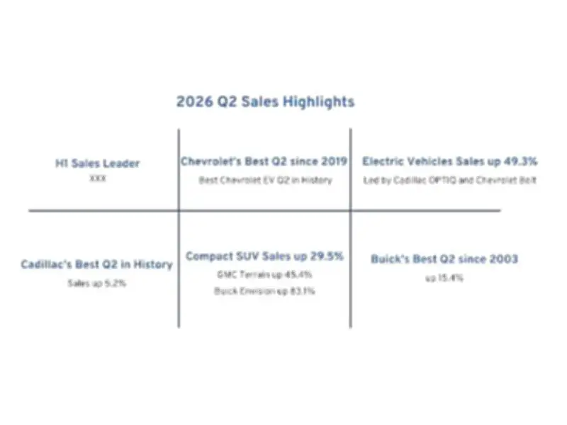 GM Canada Sales Leader in First Half of 2026 with 148,640 Deliveries