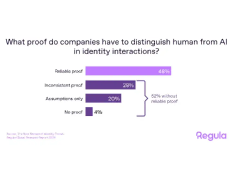 Only 48% of Organizations Trust Human Presence Verification