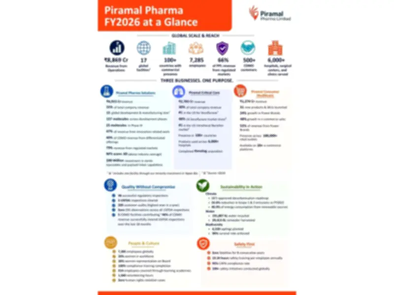 Piramal Pharma FY2026 Report: Revenue ₹8,869 Cr, Sustainability Gains