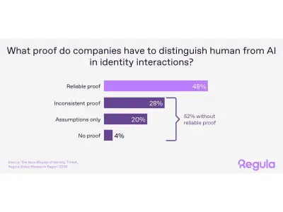 Only 48% of Organizations Trust Human Presence Verification