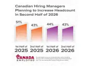 Canadian Employers Plan to Hire in Late 2026 but Struggle to Fill Jobs